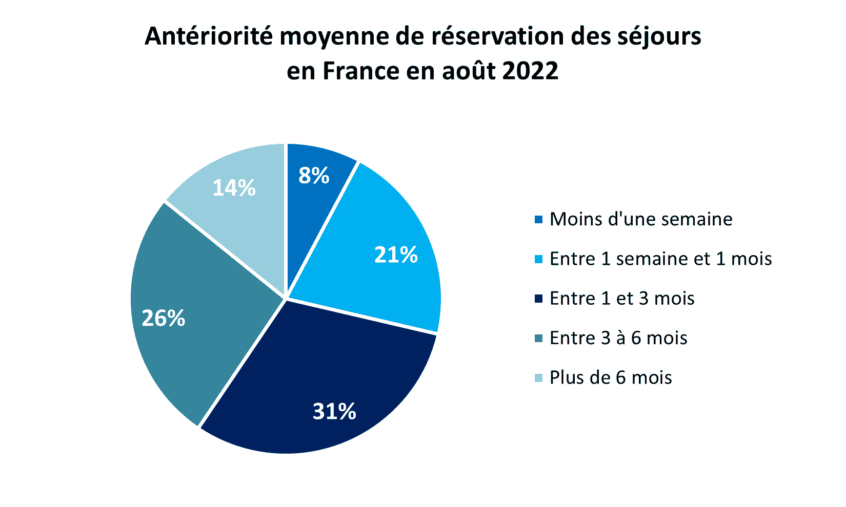 Été 2022 bilan et chiffres clés des locations de vacances InfoTravel.fr