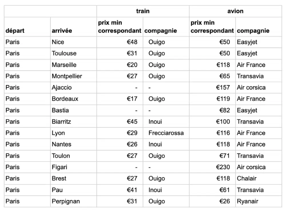 avion plus ou moins cher que le train ? 