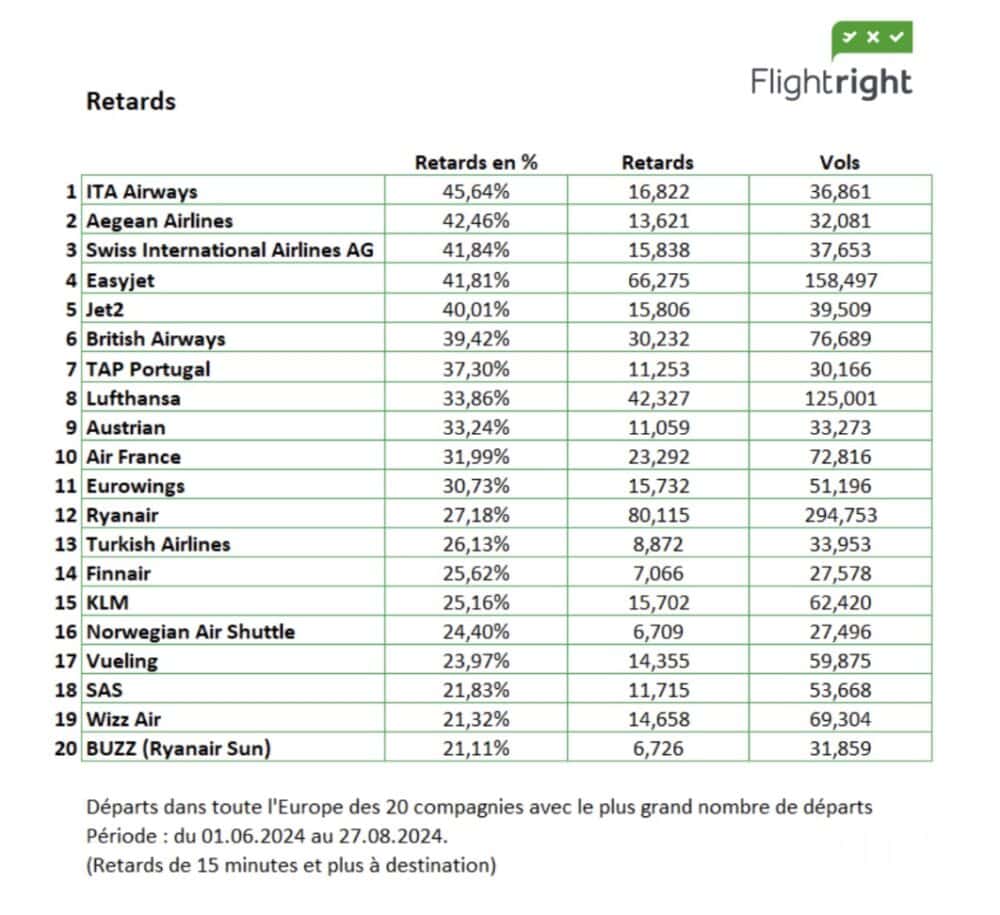 Été 2024 : quelles ont été les compagnies les plus impactées par les annulations et retards de vols ?