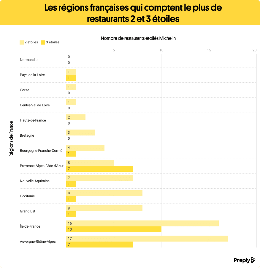 Restaurants étoilés