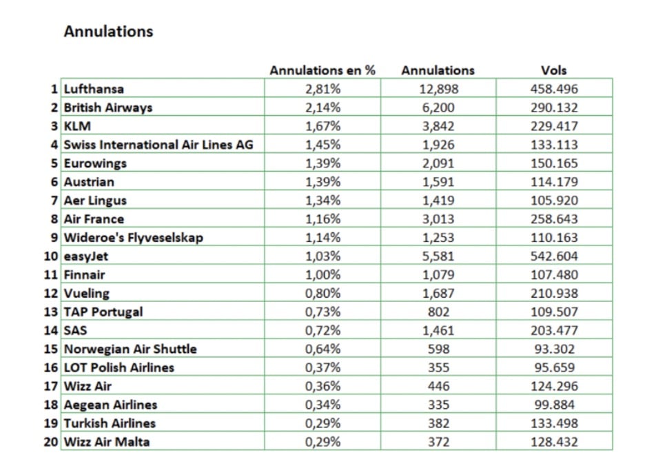 annulations et retards de vols